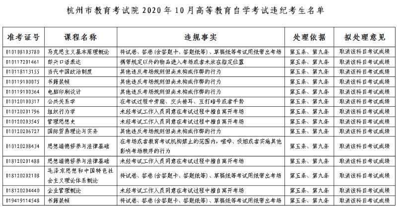 杭州市教育考试院2020年10月高等教育自学考试违纪考生处理公告